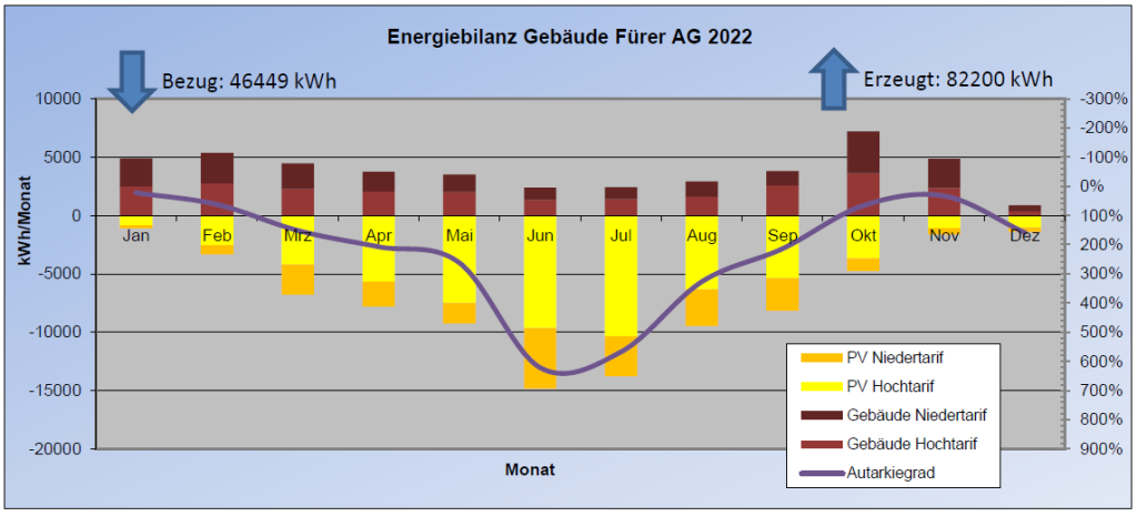 Diagramm der Energiebilanz des Firmensitzes der Fürer AG in Mörschwil